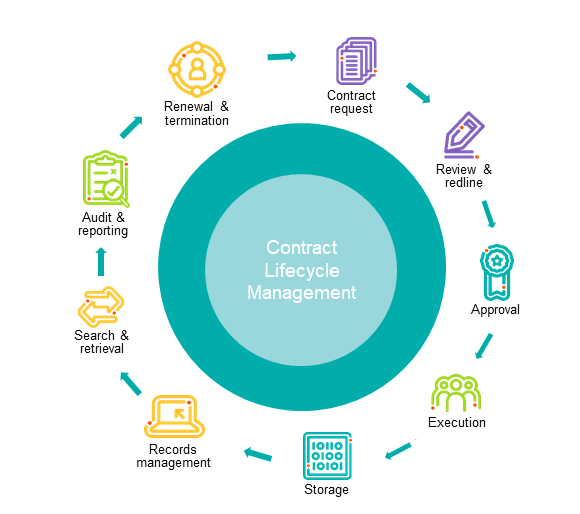 Where Does Contracting Begin and End? A Documented Process and Workflow Could Be the Answer