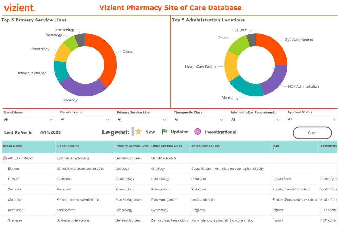 An example screenshot of the Pharmacy Alternate Site of Care Database depicting an itemized list of medications below two pie chart graphs: one featuring top 5 primary service lines, the other the top 5 administration locations.