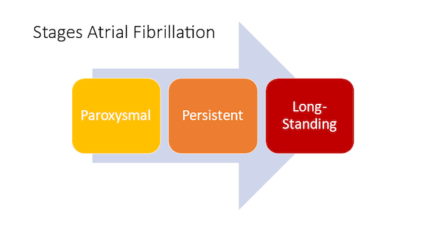 Graphic showing the stages of Atrial Fibrillation: Paroxysmal, Persistent, Long-Standing
