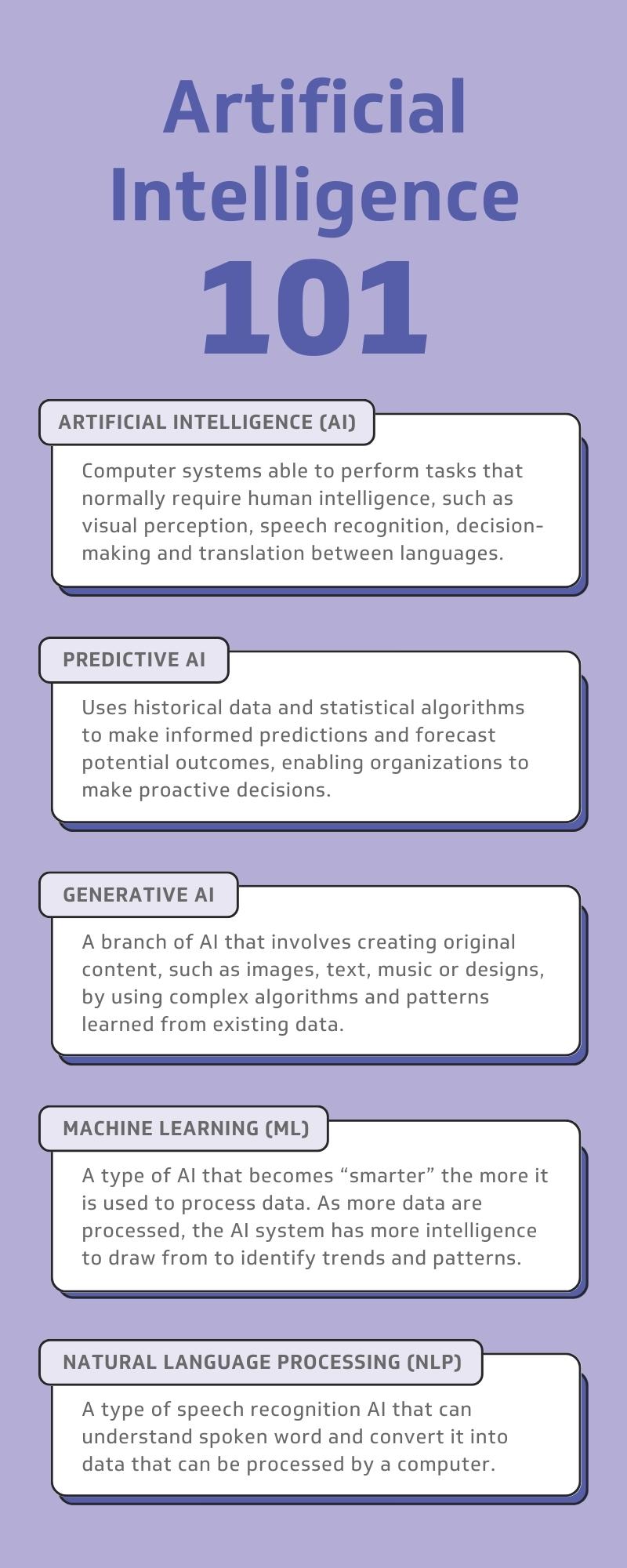 Infographic outlining key AI terms, including predictive AI, generative AI, machine learning and natural language processing.
