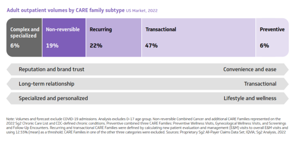 An infographic representing adult outpatient volumes by CARE family subtype in the US market in 2022.