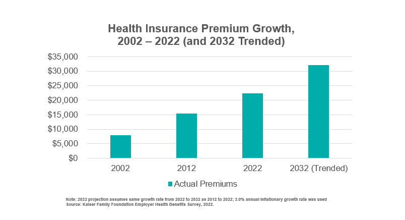 Health Insurance Premuim Growth, 2002-2022 Graph